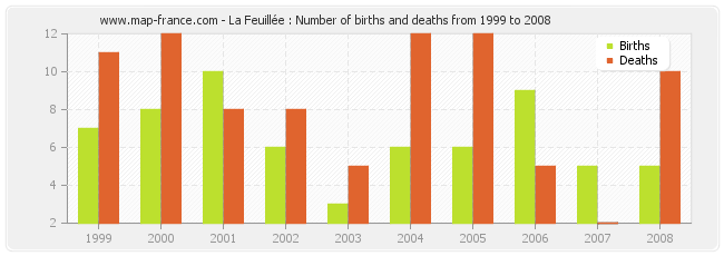 La Feuillée : Number of births and deaths from 1999 to 2008